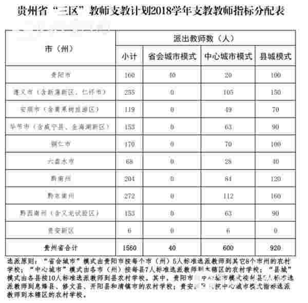 贵州2018年"三区"支教计划出台！选派教师1560名