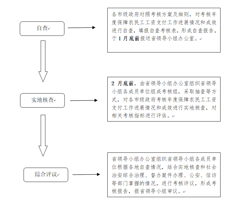 “三步三级” 贵州省保障农民工工资支付问题出招了！