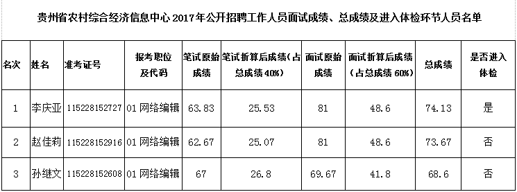 贵州省农村综合经济信息中心2017年公开招聘工作人员进入体检环节人员名单公告