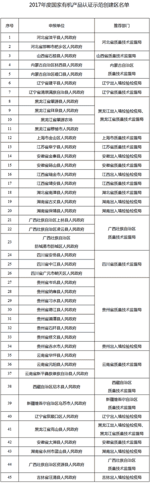 关于对2017年度国家有机产品认证示范创建区名单的公示