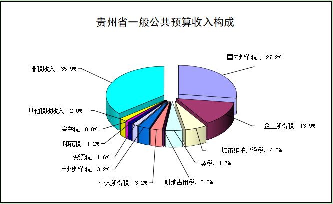 一季度贵州一般公共预算收入累计完成450.77亿元