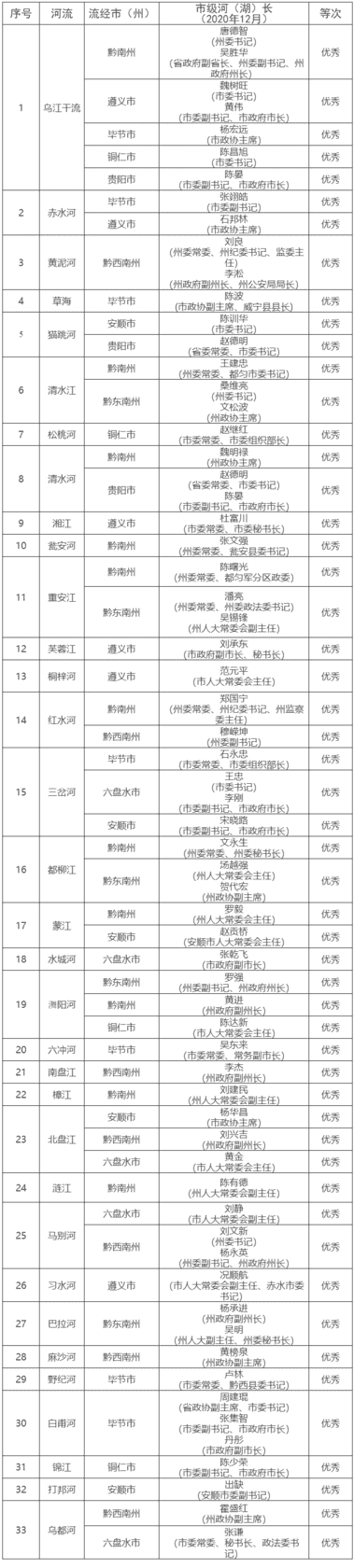 贵州公布省河(湖)长制2020年度“一河一考”考核结果