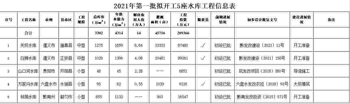 贵州一季度5个骨干水源工程集中开工
