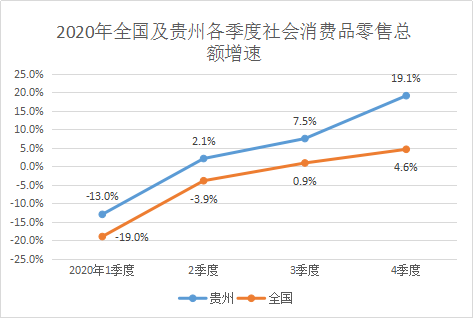 2020年贵州消费品市场呈快速恢复态势