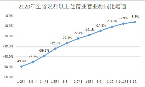 营业额80.86亿 2020年贵州住宿业持续稳定恢复