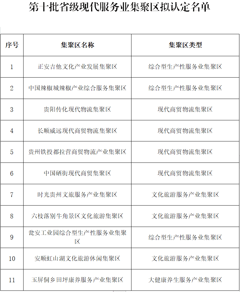 贵州省第十批省级现代服务业集聚区认定名单公示