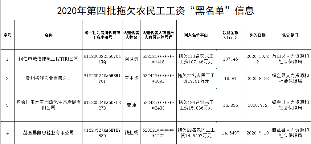 贵州公布2020年第四季度重大劳动保障违法行为案件