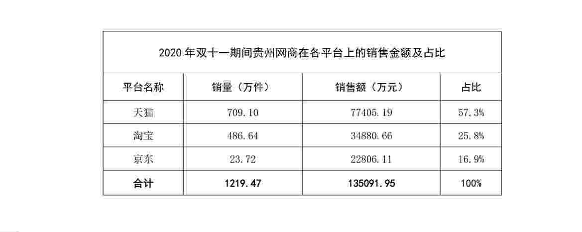 双十一期间贵州网商卖出13.51亿元