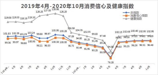 2020年10月贵州消费信心及健康指数与上月基本持平