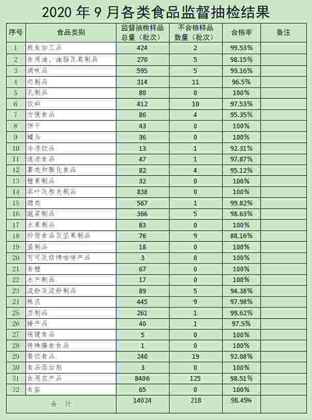 9月贵州抽检食品:有218批次不合格,农兽药残留超标占比居高