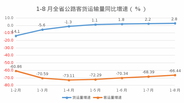 1至8月贵州交通运输降幅持续收窄