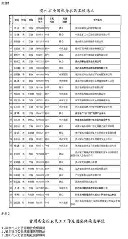 优秀!贵州省拟推荐这27人参与全国优秀农民工评选