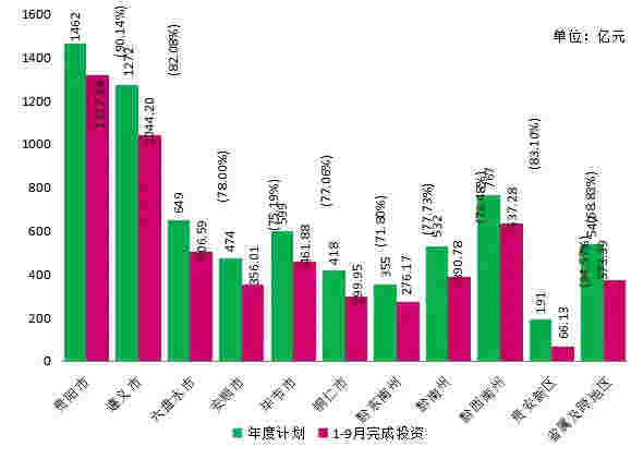 贵州前三季度省重大工程项目完成投资5730.33亿元