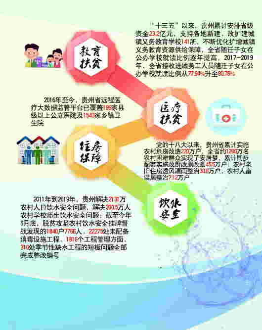 贵州补齐民生短板提升群众获得感