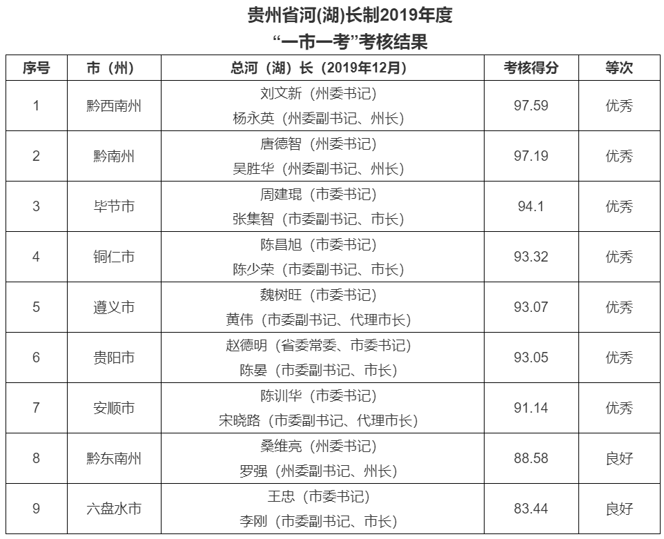贵州省河(湖)长制2019年度考核结果公布