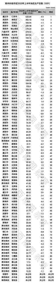 贵州85个县(市、区)上半年GDP排名出炉