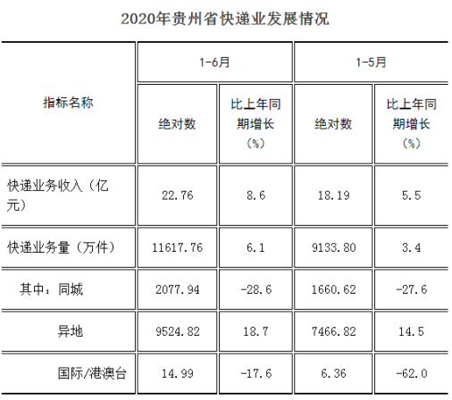 快递业务收入逾22亿 贵州上半年快递业务增长加快