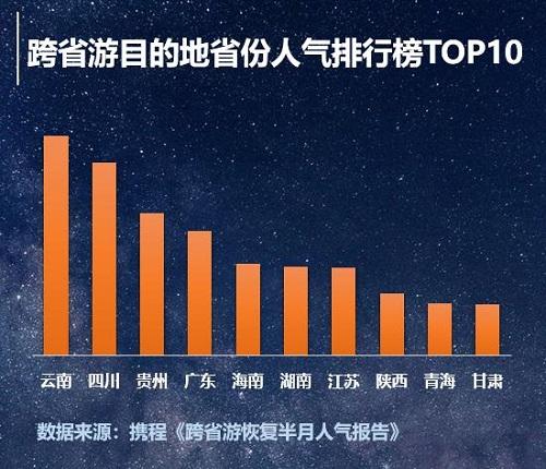“最受欢迎目的地”贵州排全国第三