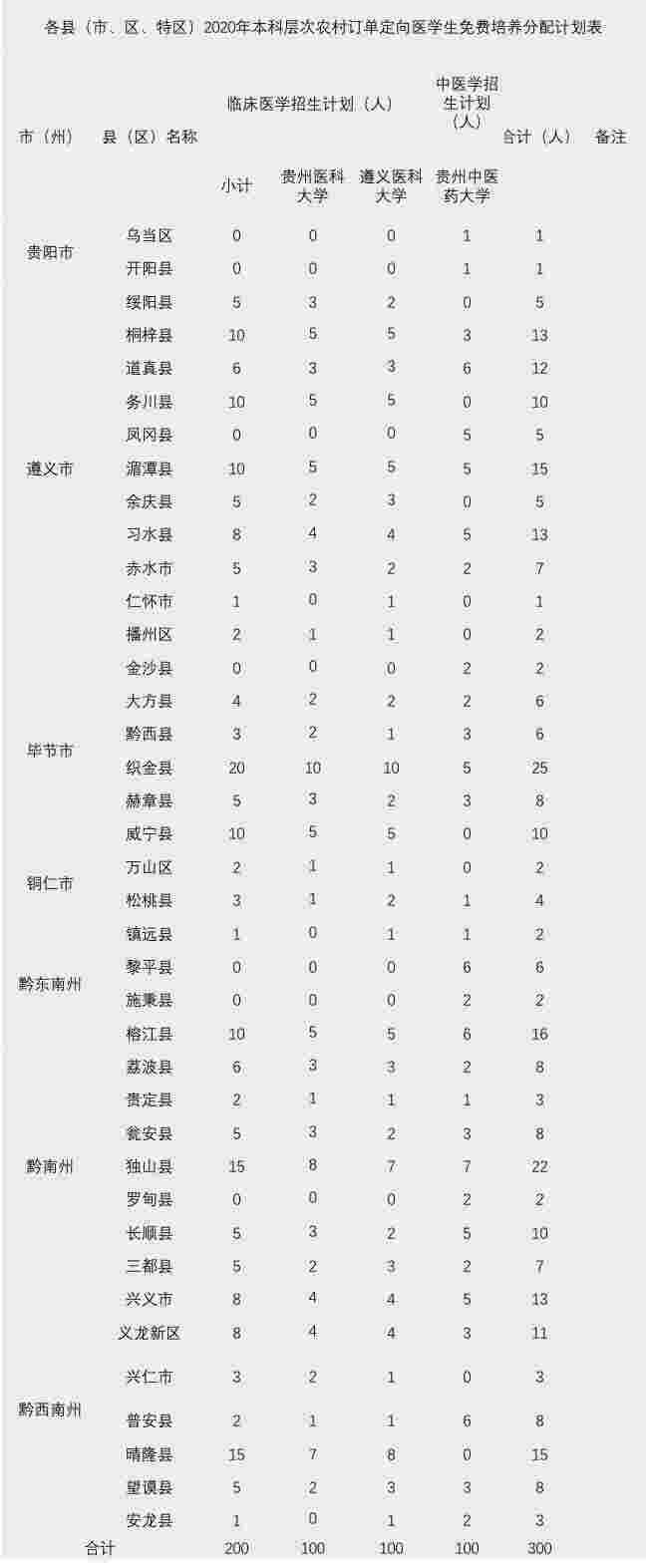 今年贵州将招录300名农村订单定向免费医学生