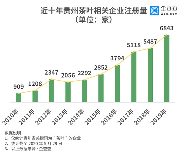 贵州茶企知多少:相关企业逾4万家 十年猛增653%