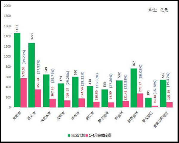 1—4月省重大工程项目完成投资2152.6亿元