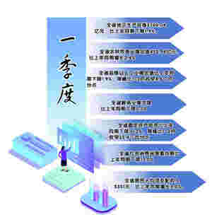一季度主要经济数据发布 贵州经济强劲回升