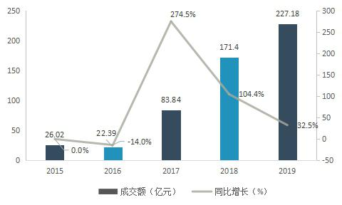 2019年贵州省技术市场统计