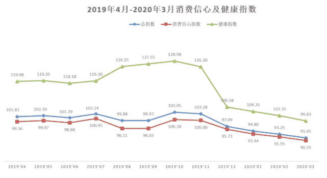 《2020年第一季度贵州消费信心及健康指数正式发布》