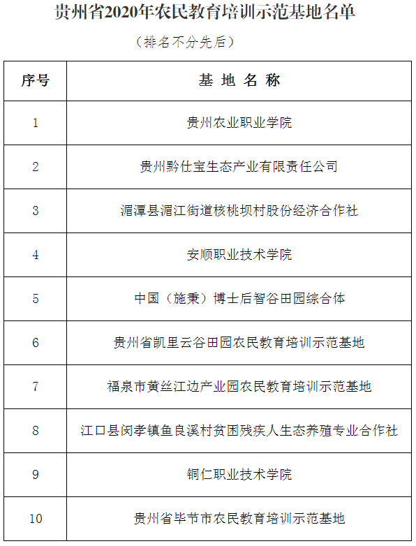 10个单位拟成为贵州省省级农民教育培训示范基地
