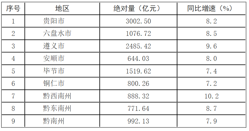 前三季度贵州省GDP出炉!黔西南、遵义增长最快