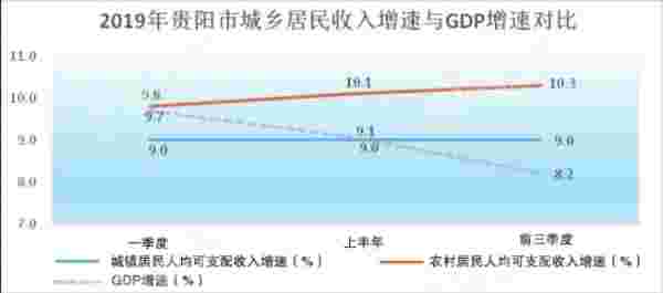 今年前三季度贵阳城乡居民收入增速高于全国