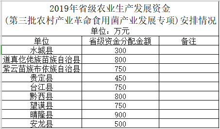 贵州下达6000余万元专项资金支持食用菌产业发展