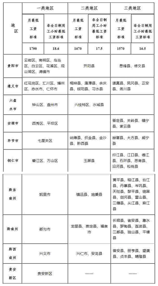 12月1日执行！贵州最低工资标准有新调整