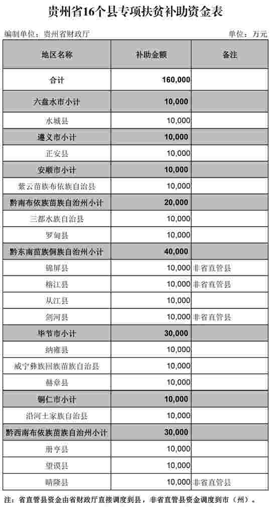 贵州已下达16亿专项扶贫补助金