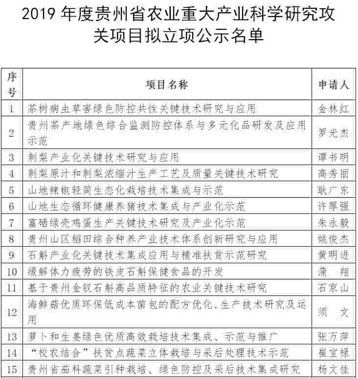 贵州2019年农业重大产业科学研究攻关项目评审结果出炉