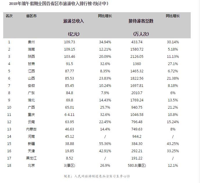 18省端午旅游收入排行:贵州列第一 3省超百亿