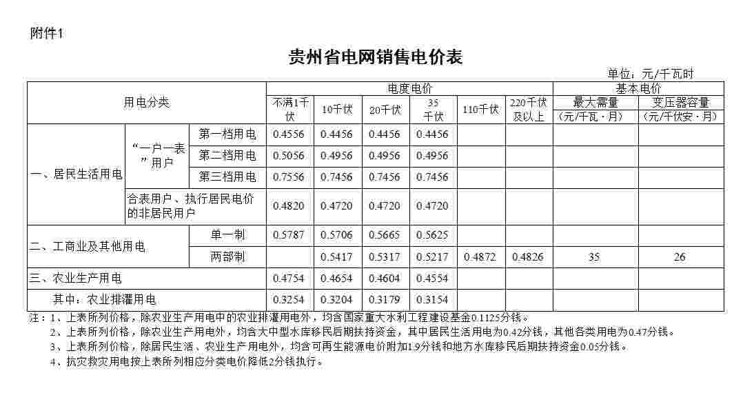 贵州进一步降低单一制工商业电价 7月1日起执行