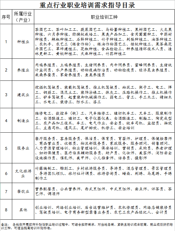 涉及27个重点产业!这些职业将被纳入重点培训