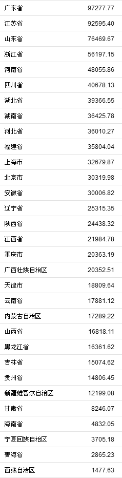 2018年各地GDP正式出炉贵州西藏增速并列第一