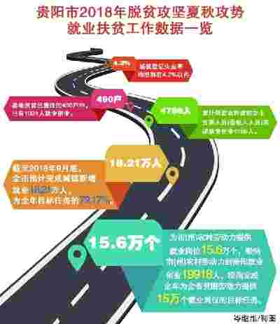 贵阳市2018年脱贫攻坚夏秋攻势就业扶贫成效明显