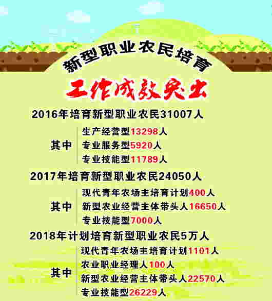 贵州11万人接受新型职业农民培训