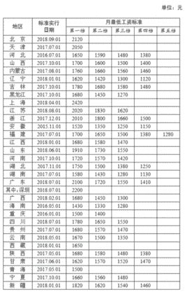 人社部公布31省份最低工资标准 看看贵州是多少