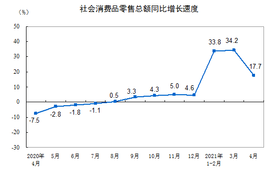2021年4月份社会消费品零售总额增长17.7%