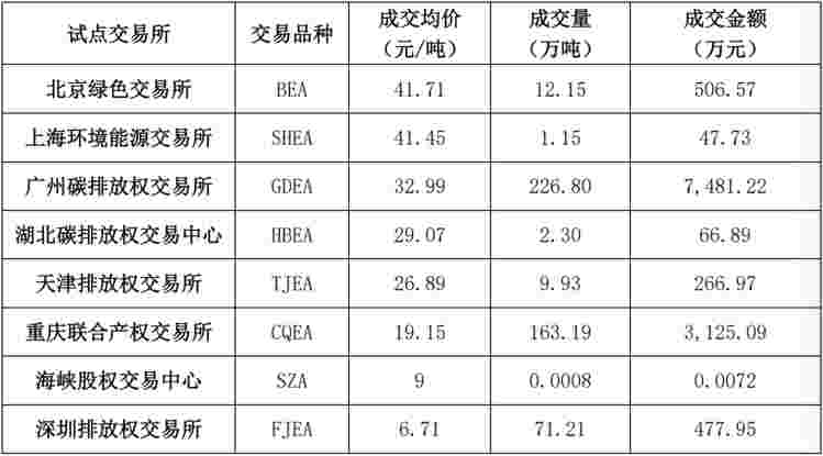 4月我国区域碳市场配额成交486.73万吨 环比增长11.9%