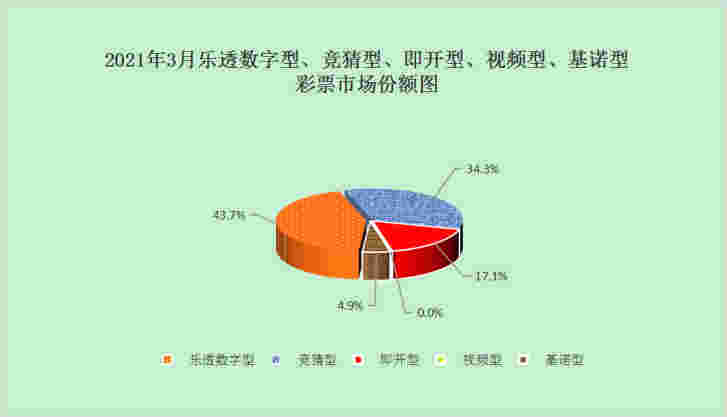 2021年3月份全国彩票销售情况