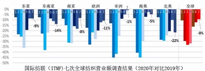 国际纺联:未来几年全球纺织品营业额将稳步增长