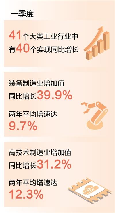 一季度规上工业增加值同比增24.5% 意味着什么?