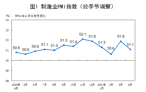 2021年4月中国采购经理指数运行情况