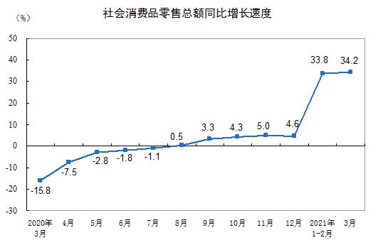 2021年3月份社会消费品零售总额35484亿元 同比增长34.2%