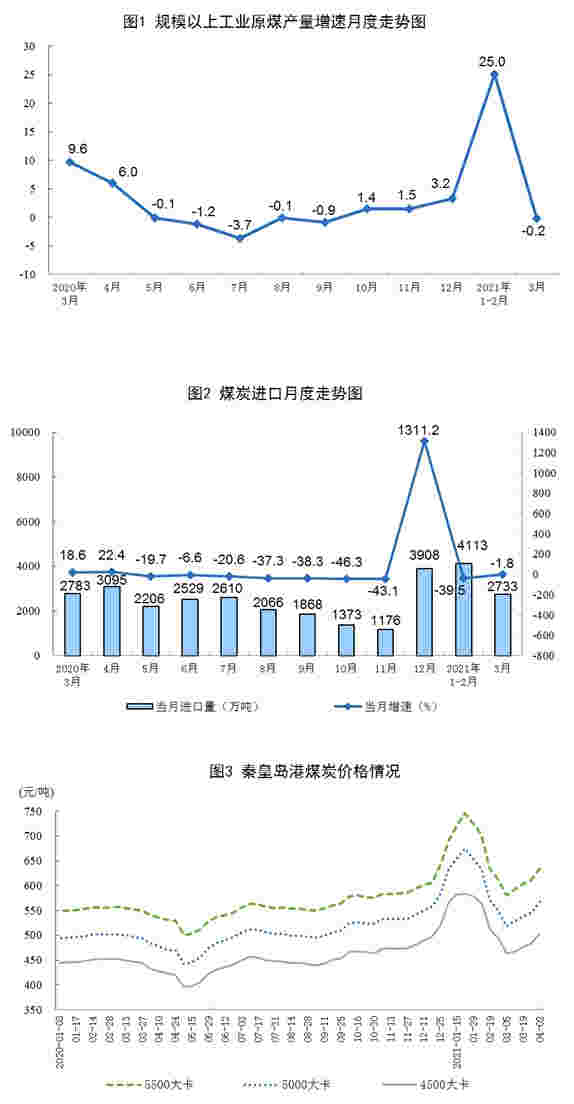 2021年3月份能源生产情况